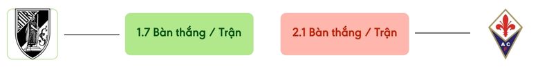 Thong ke ban thang Vitoria Guimaraes vs Fiorentina -  ban duoc ghi