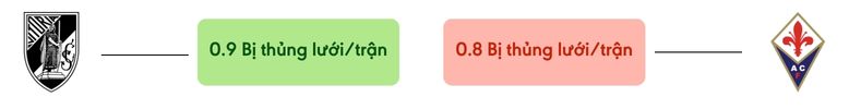 Thong ke ban thang Vitoria Guimaraes vs Fiorentina - bi thung luoi