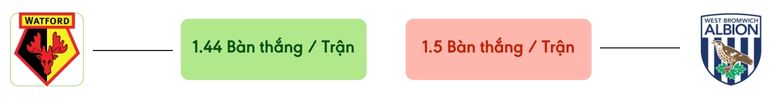 Thong ke ban thang Watford vs West Brom -  ban duoc ghi