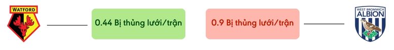 Thong ke ban thang Watford vs West Brom - bi thung luoi