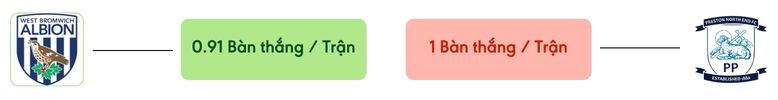 Thong ke ban thang West Brom vs Preston North End -  ban duoc ghi