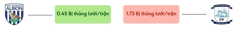 Thong ke ban thang West Brom vs Preston North End - bi thung luoi