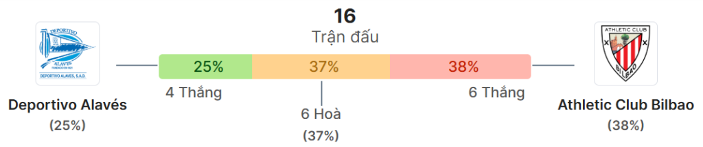 Thong ke doi dau Alaves vs Ath. Bilbao