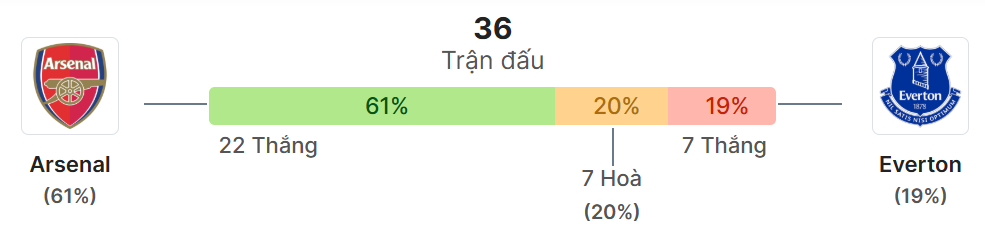 Thong ke doi dau Arsenal vs Everton