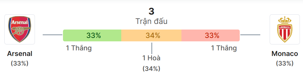 Thong ke doi dau Arsenal vs Monaco