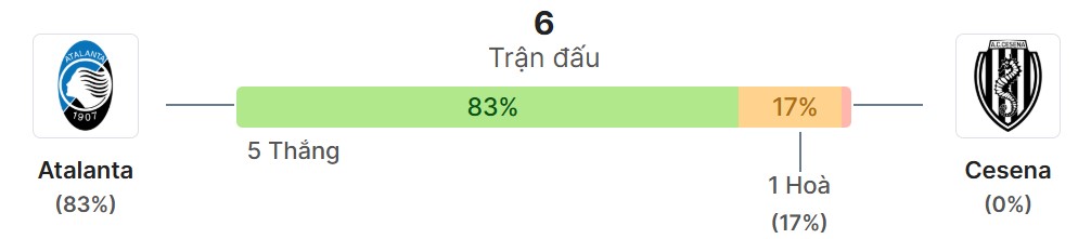 Thong ke doi dau Atalanta vs Cesena