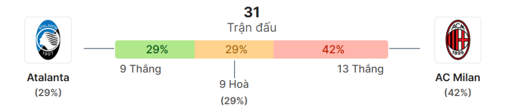 Thong ke doi dau Atalanta vs Milan