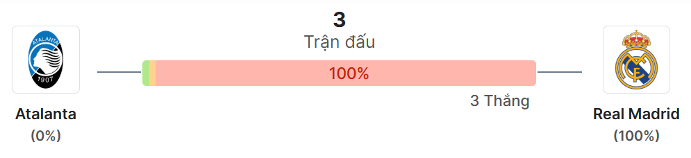 Thong ke doi dau Atalanta vs Real Madrid