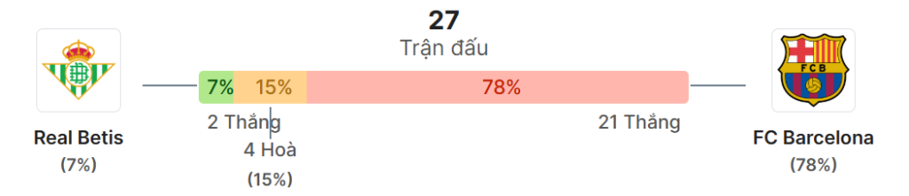 Thong ke doi dau Betis vs Barcelona