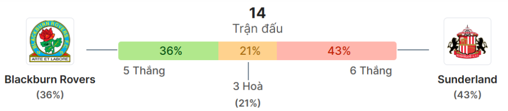 Thong ke doi dau Blackburn Rovers vs Sunderland