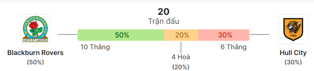 Thong ke doi dau Blackburn vs Hull City