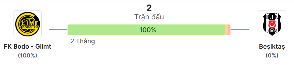 Thong ke doi dau Bodo/Glimt vs Besiktas