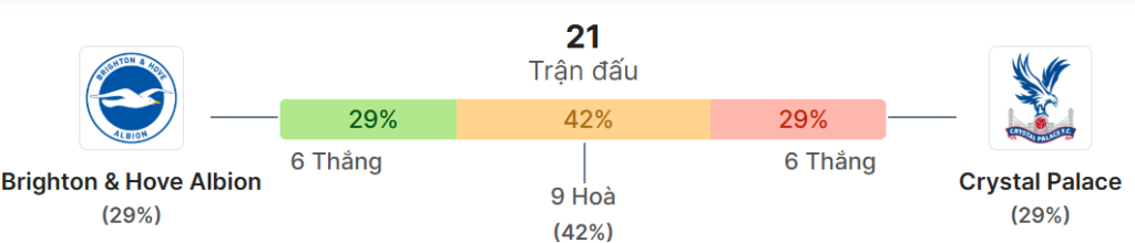 Thong ke doi dau Brighton vs Crystal Palace