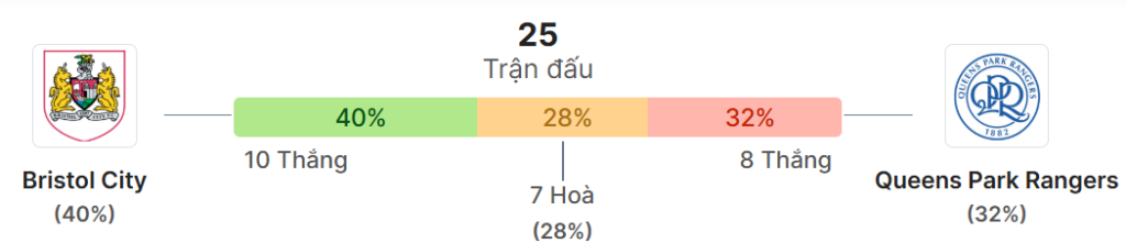 Thong ke doi dau Bristol City vs QPR