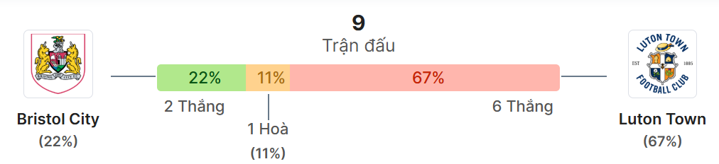 Thong ke doi dau Bristol vs Luton Town