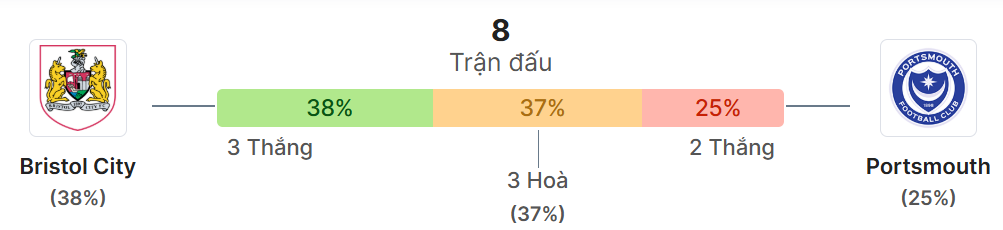 Thong ke doi dau Bristol vs Portsmouth