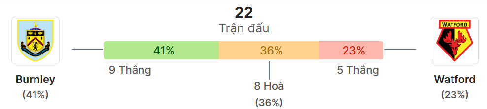 Thong ke doi dau Burnley vs Watford