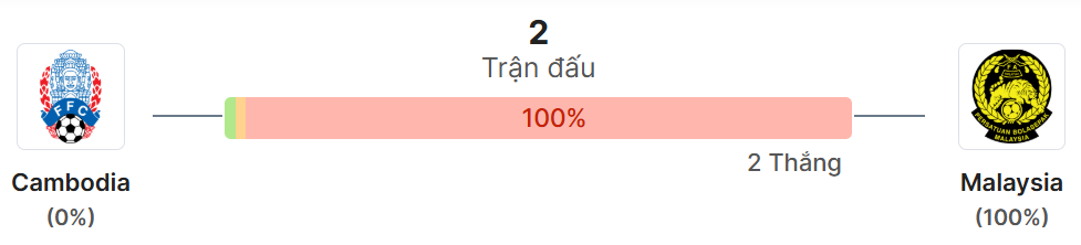 Thong ke doi dau Campuchia vs Malaysia