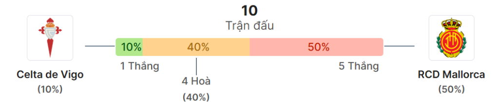 Thong ke doi dau Celta vs Mallorca