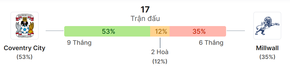 Thong ke doi dau Coventry City vs Millwall