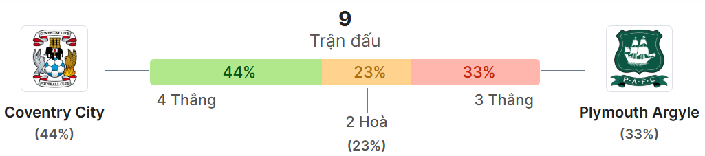Thong ke doi dau Coventry vs Plymouth