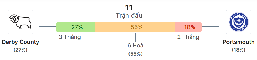 Thong ke doi dau Derby County vs Portsmouth