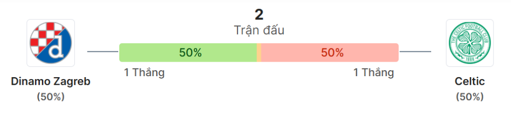 Thong ke doi dau Dinamo vs Celtic