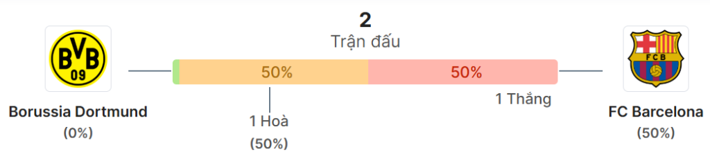 Thong ke doi dau Dortmund vs Barcelona