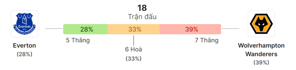 Thong ke doi dau Everton vs Wolves