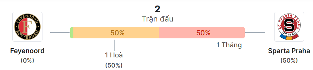 Thong ke doi dau Feyenoord vs Sparta