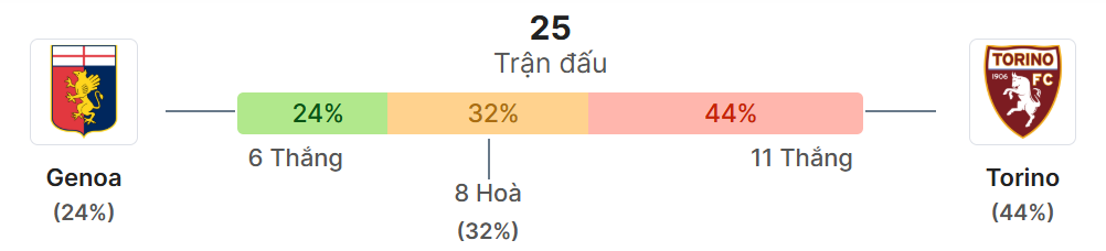 Thong ke doi dau Genoa vs Torino