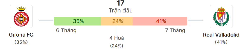 Thong ke doi dau Girona vs Real Valladolid