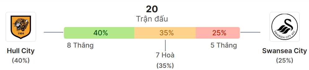 Thong ke doi dau Hull City vs Swansea City