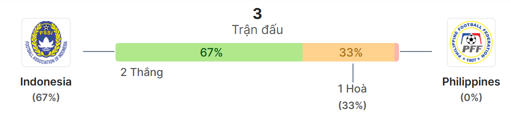 Thong ke doi dau Indonesia vs Philippines