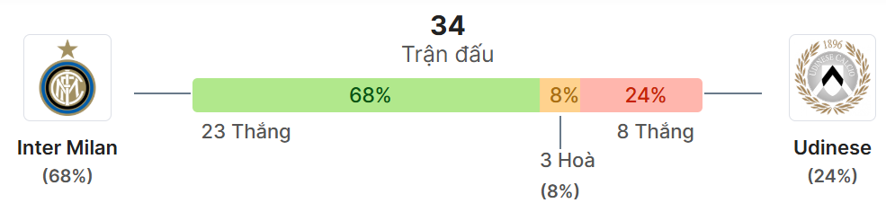 Thong ke doi dau Inter Milan vs Udinese