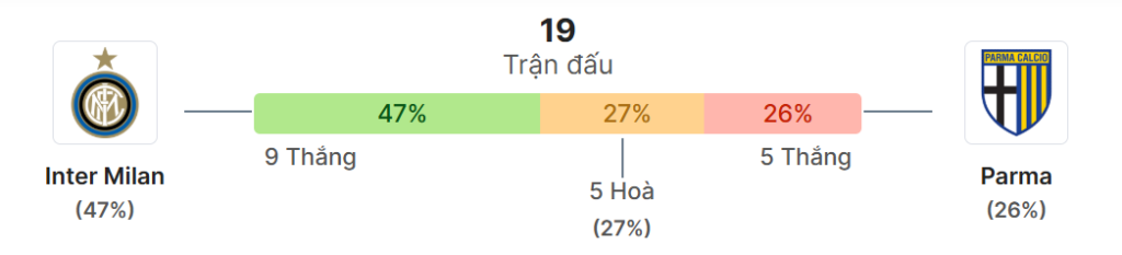 Thong ke doi dau Inter vs Parma