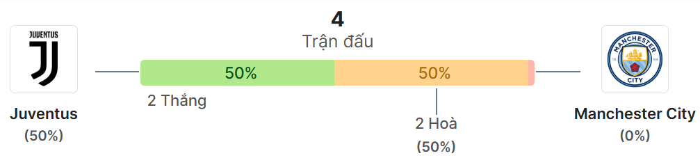 Thong ke doi dau Juventus vs Man City