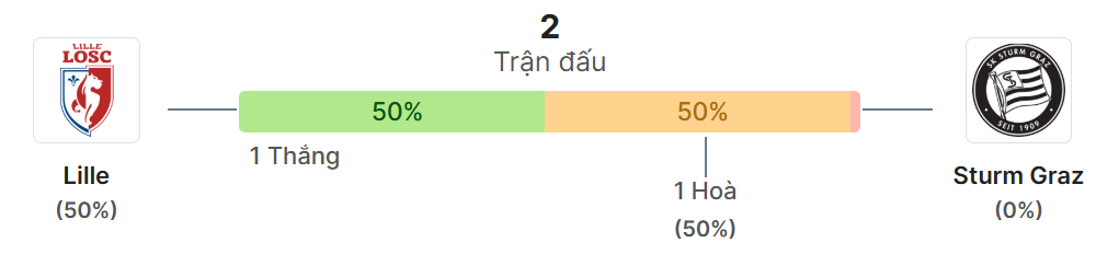 Thong ke doi dau LOSC vs Sturm Graz