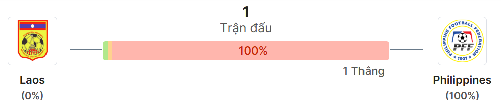 Thong ke doi dau Lao vs Philippines