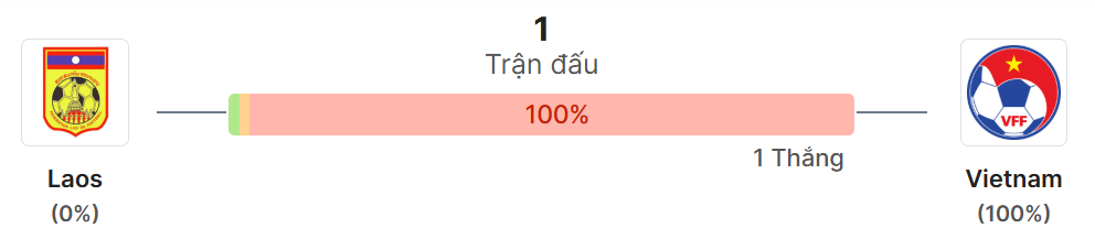 Thong ke doi dau Lào vs Việt Nam