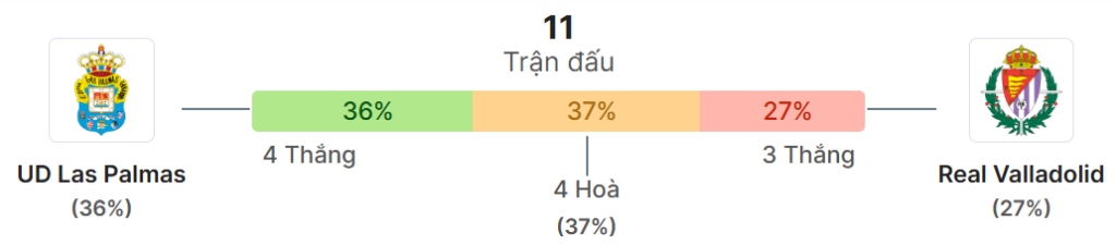 Thong ke doi dau Las Palmas vs Valladolid