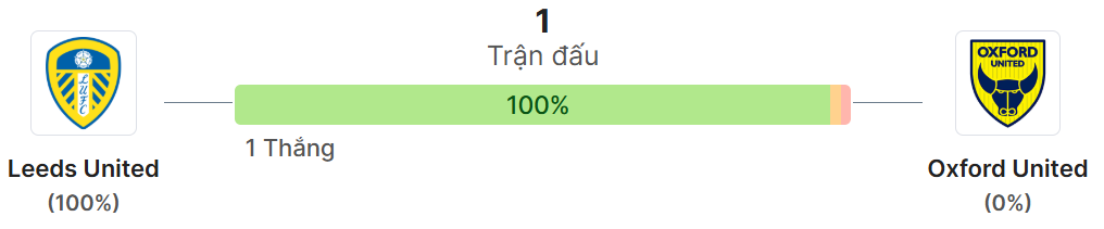Thong ke doi dau Leeds United vs Oxford United