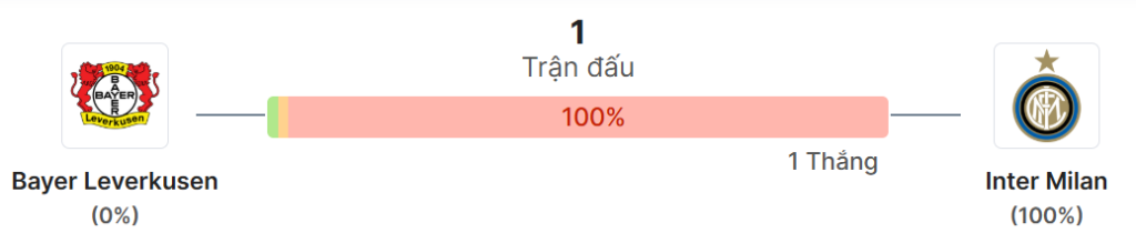 Thong ke doi dau Leverkusen vs Inter