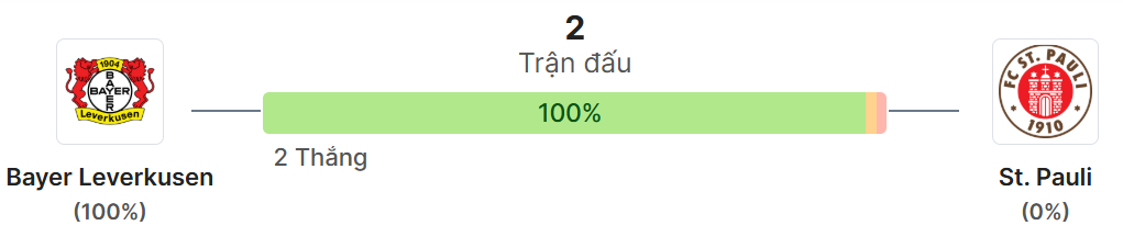 Thong ke doi dau Leverkusen vs St. Pauli