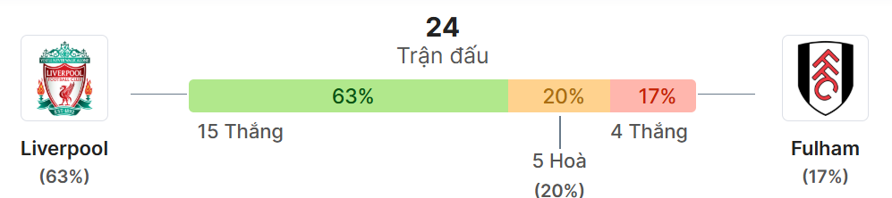 Thong ke doi dau Liverpool vs Fulham