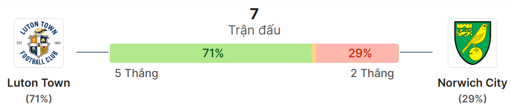 Thong ke doi dau Luton Town vs Norwich