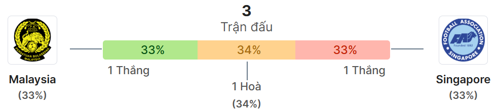 Thong ke doi dau Malaysia vs Singapore