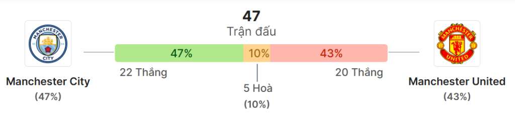 Thong ke doi dau Man City vs Man Utd