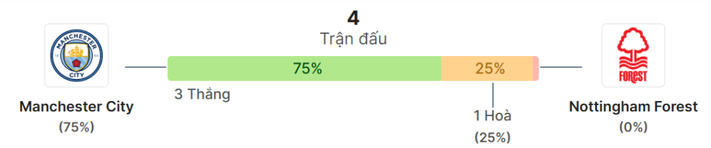 Thong ke doi dau Man City vs Nottm Forest