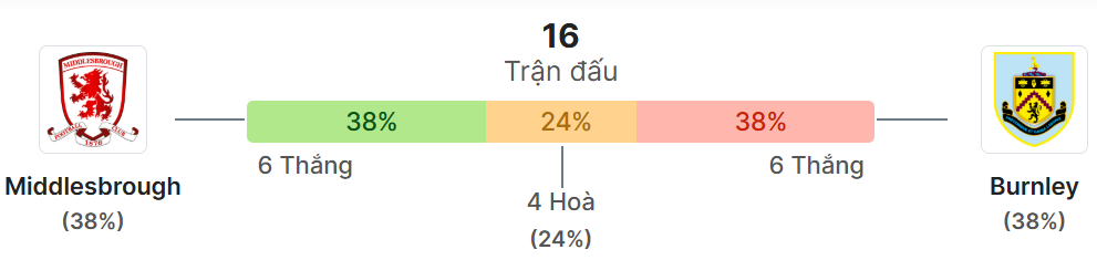 Thong ke doi dau Middlesbrough vs Burnley